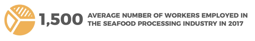 A yellow pie chart in the left side. And in the right side the following text: 1500 AVERAGE NUMBER OF WORKERS EMPLOYED IN THE SEAFOOD PROCESSING INDUSTRY IN 2017